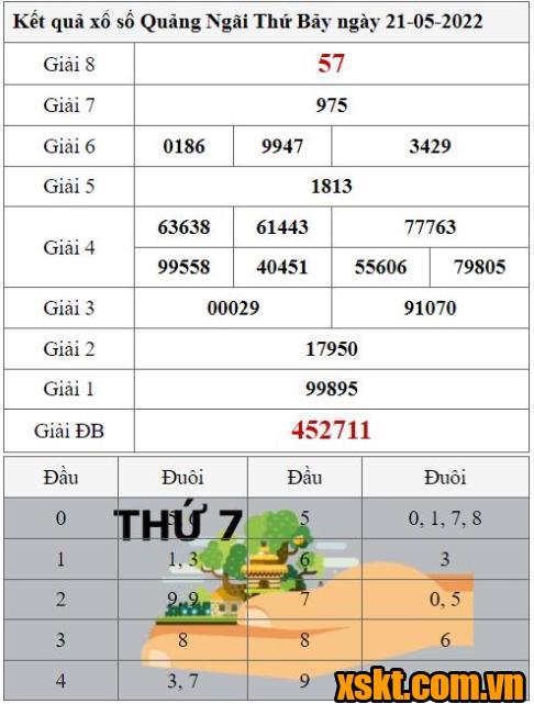 XSQNG ngày 21/5/2022