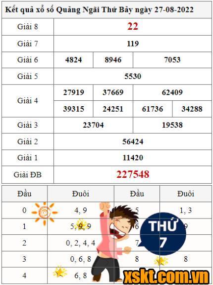 XSQNG ngày 27/8/2022