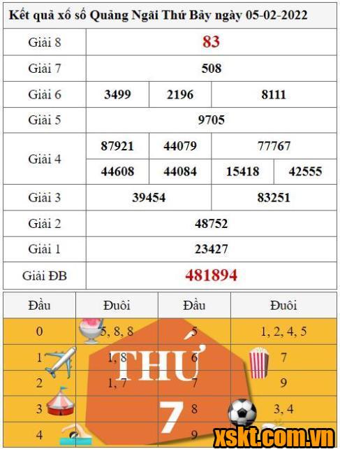 XSQNG ngày 5/2/2022