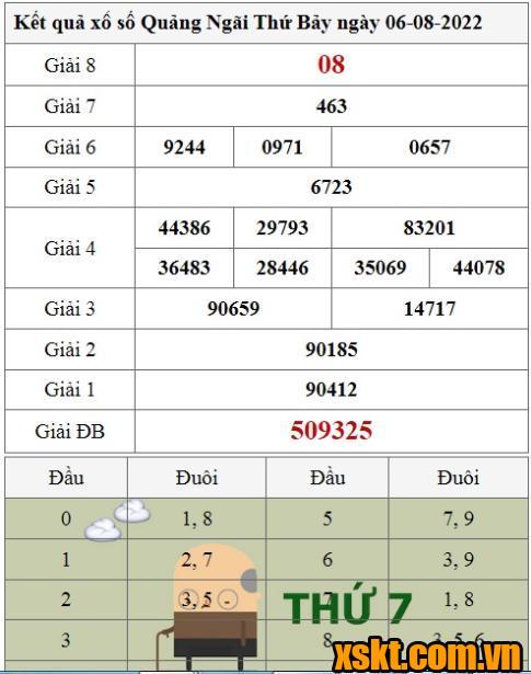XSQNG ngày 6/8/2022