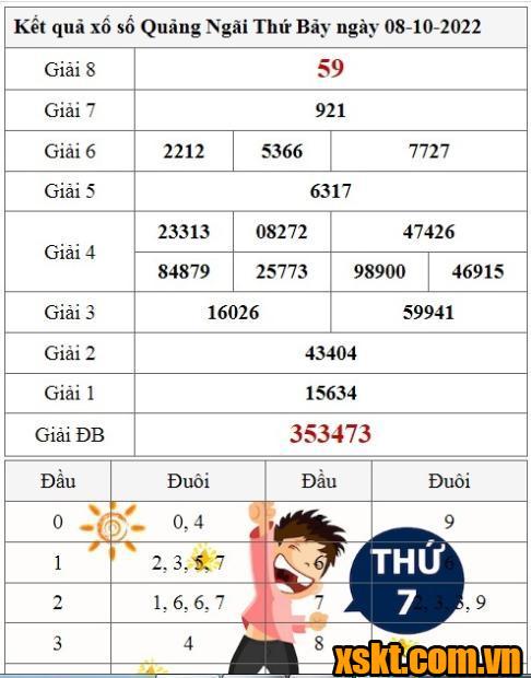 XSQNG ngày 8/10/2022
