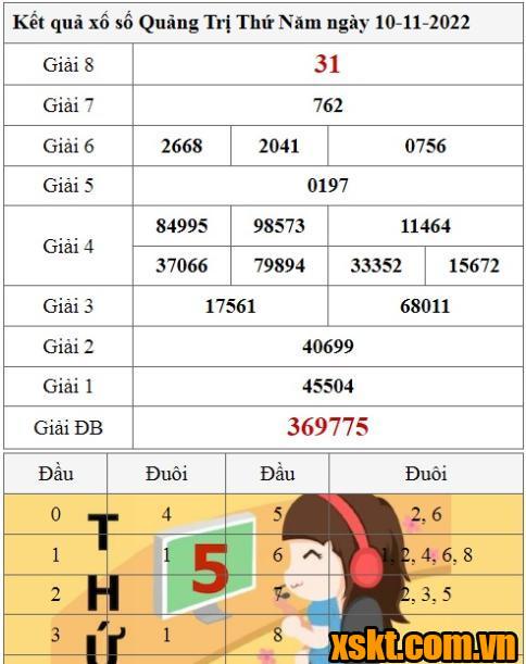XSQT ngày 10/11/2022