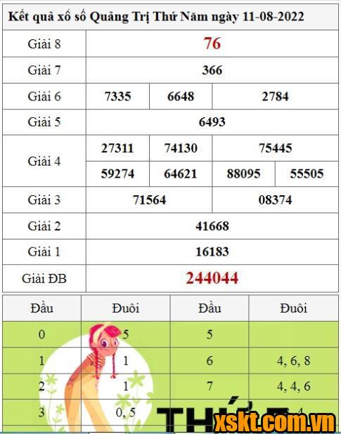 XSQT ngày 11/8/2022
