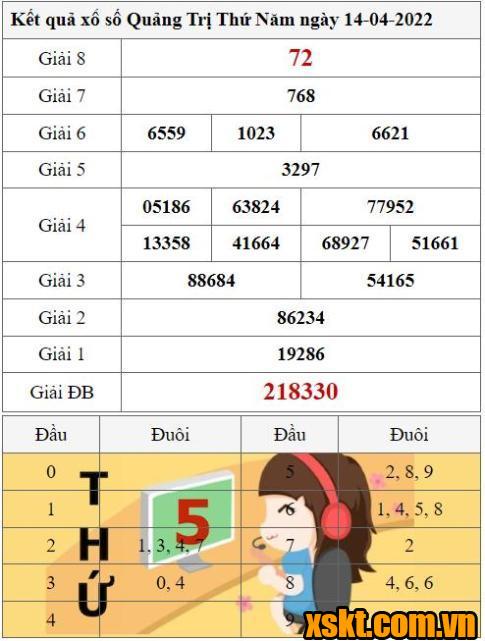 XSQT ngày 14/4/2022