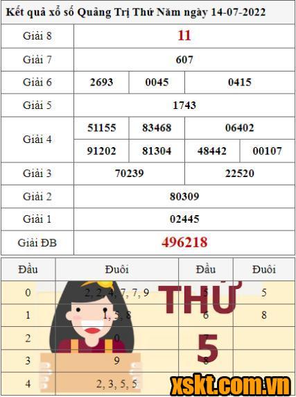 XSQT ngày 14/7/2022