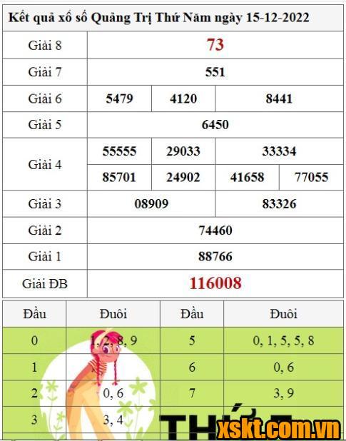 XSQT ngày 15/12/2022