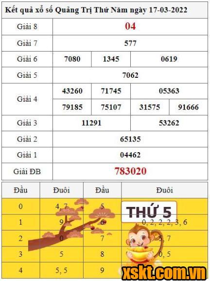 XSQT ngày 17/3/2022