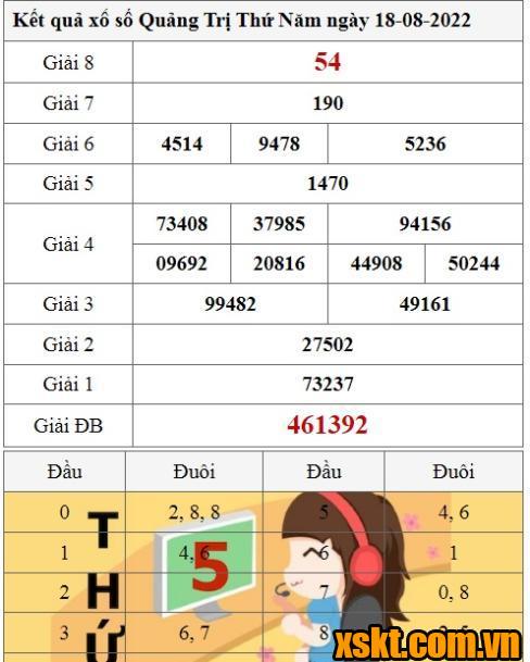 XSQT ngày 18/8/2022