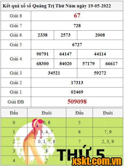 XSQT ngày 19/5/2022