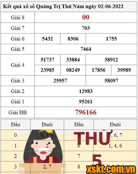 XSQT ngày 2/6/2022