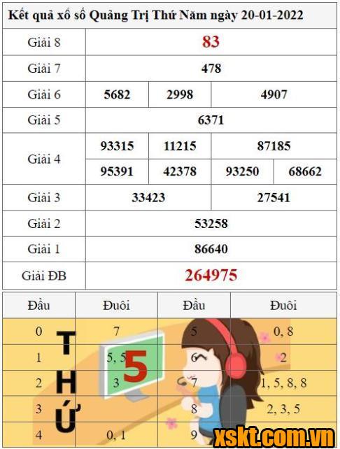 XSQT ngày 20/1/2022