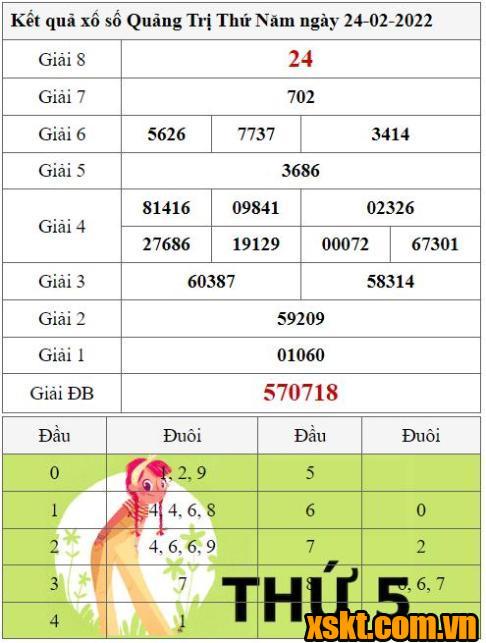 XSQT ngày 24/2/2022