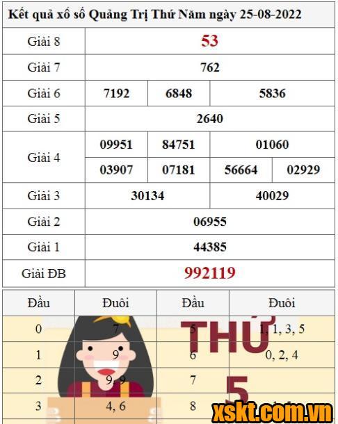 XSQT ngày 25/8/2022