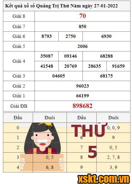 XSQT ngày 27/1/2022