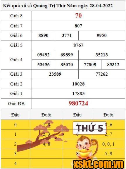 XSQT ngày 28/4/2022