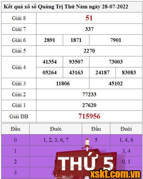 XSQT ngày 28/7/2022
