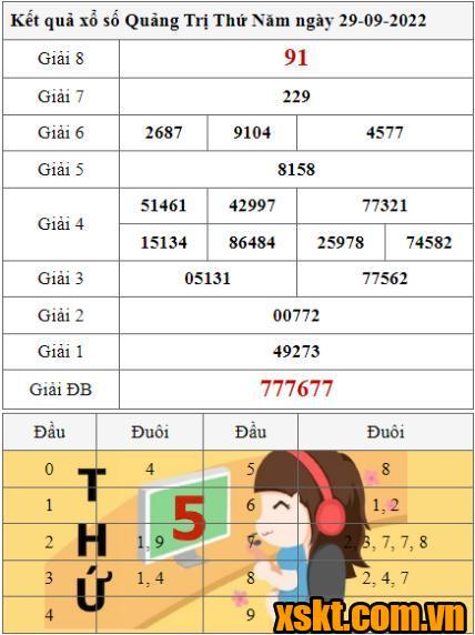 XSQT ngày 29/9/2022