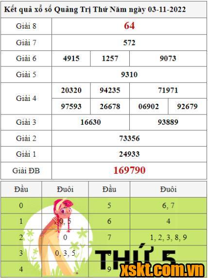 XSQT ngày 3/11/2022