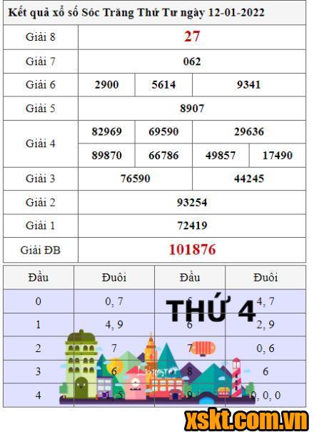 XSST ngày 12/1/2022