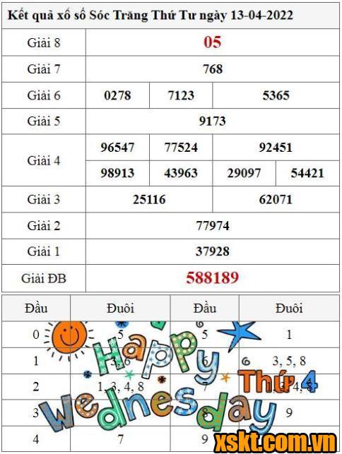XSST ngày 13/4/2022