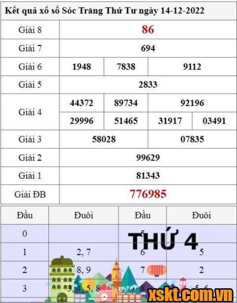 XSST ngày 14/12/2022