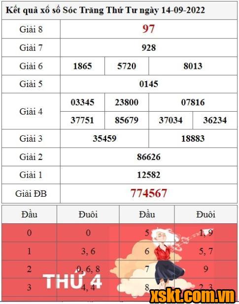 XSST ngày 14/9/2022