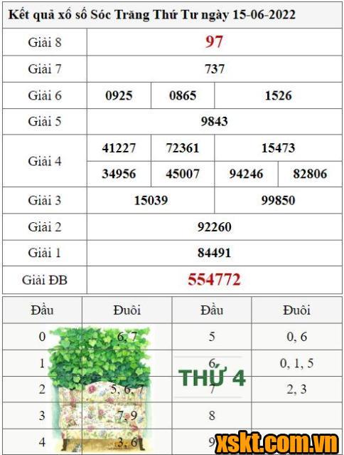 XSST ngày 15/6/2022