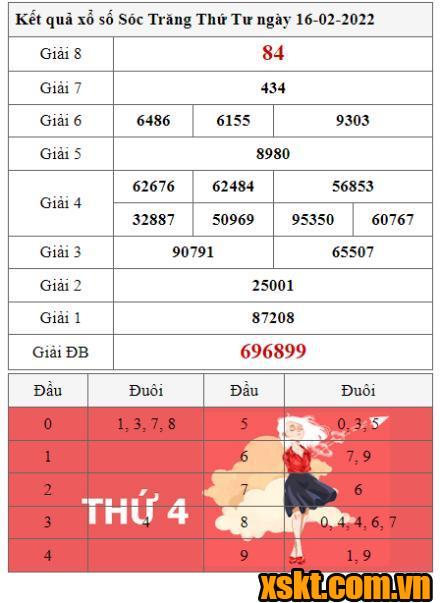 XSST ngày 16/2/2022