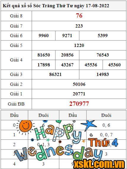 XSST ngày 17/8/2022