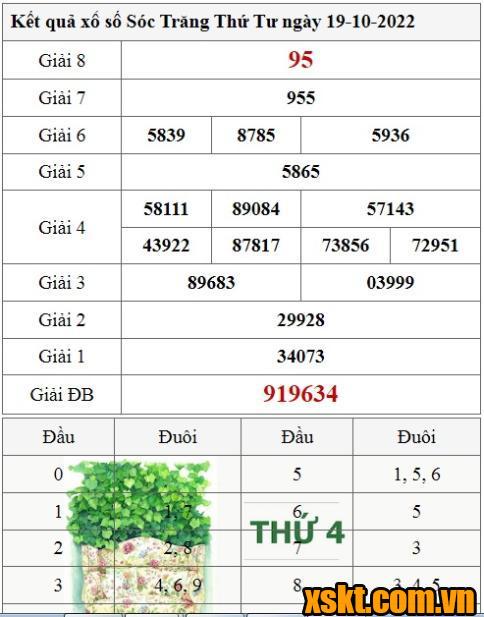 XSST ngày 19/10/2022