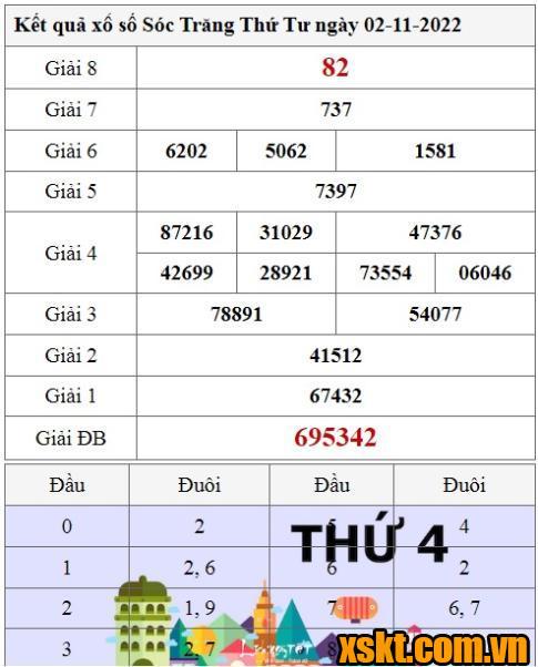 XSST ngày 2/11/2022