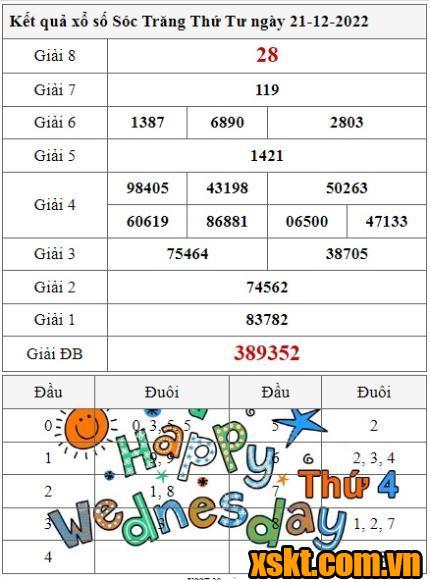 XSST ngày 21/12/2022