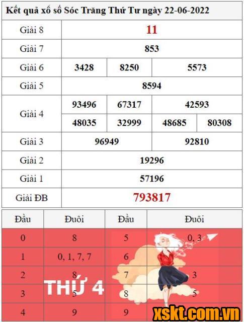 XSST ngày 22/6/2022