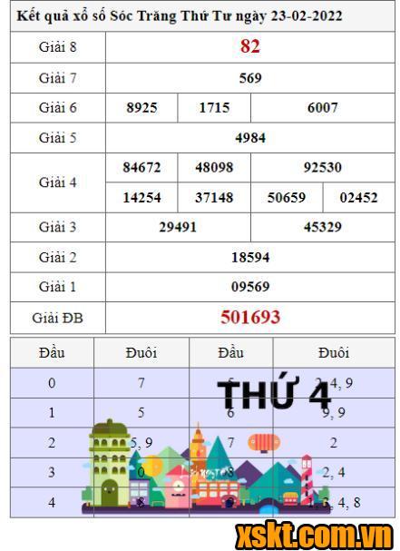 XSST ngày 23/2/2022