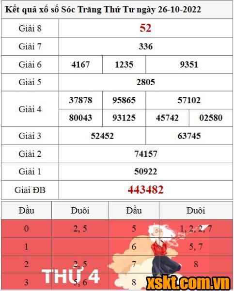 XSST ngày 26/10/2022