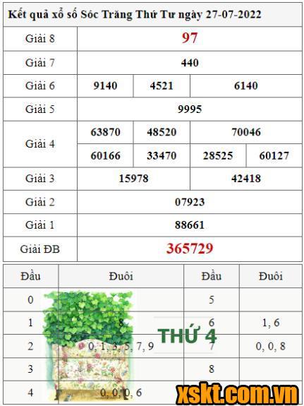 XSST ngày 27/7/2022
