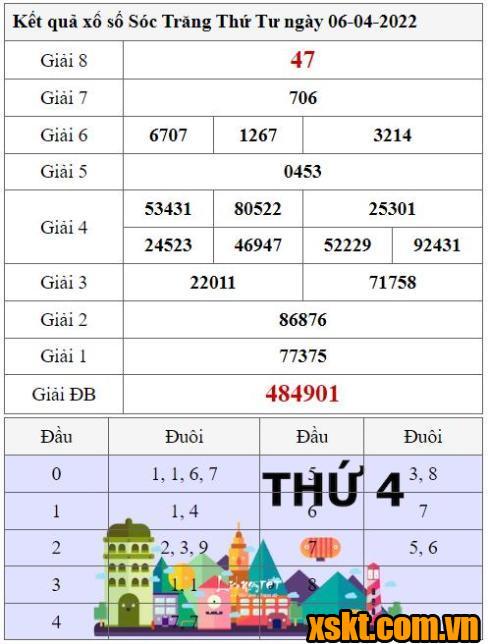 XSST ngày 6/4/2022