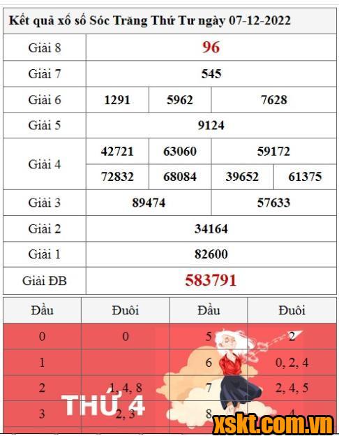 XSST ngày 7/12/2022