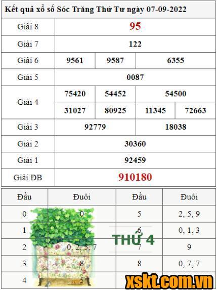 XSST ngày 7/9/2022