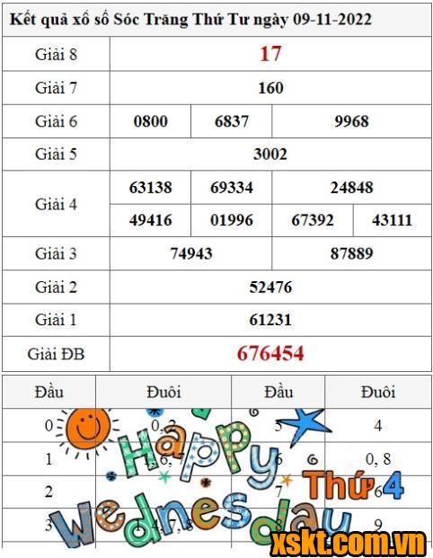 XSST ngày 9/11/2022