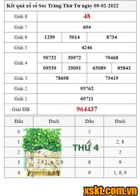XSST ngày 9/2/2022