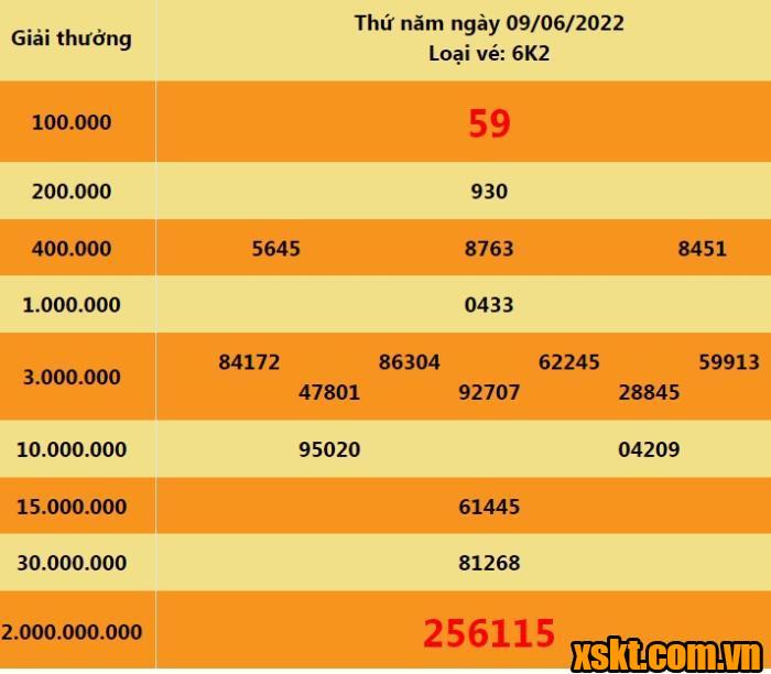 XSTN ngày 9/6/2022