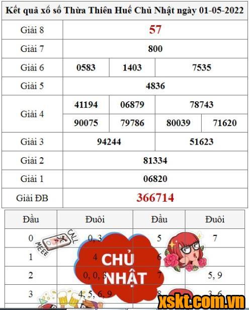XSTTH ngày 1/5/2022
