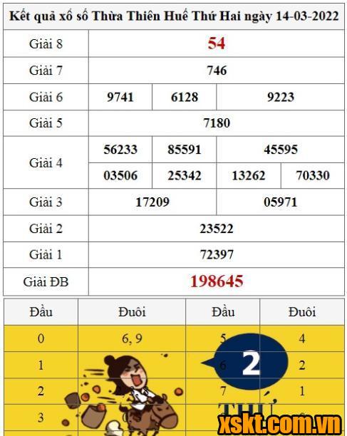 XSTTH ngày 14/3/2022