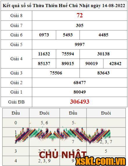 XSTTH ngày 14/8/2022