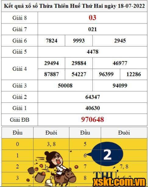 XSTTH ngày 18/7/2022
