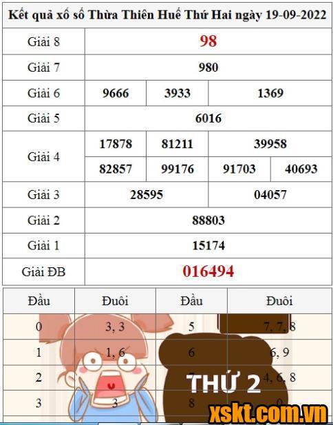 XSTTH ngày 19/9/2022