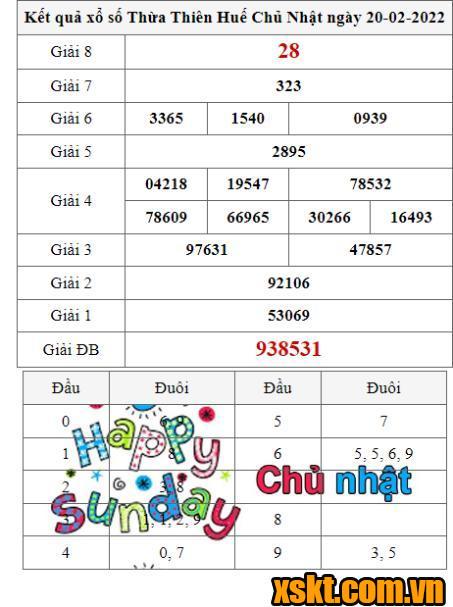 XSTTH ngày 20/2/2022