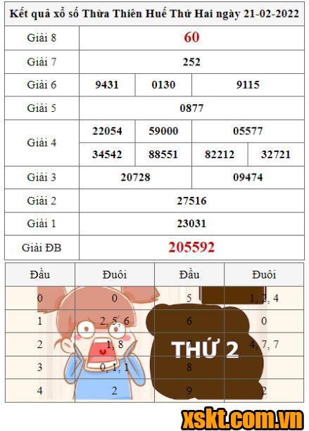 XSTTH ngày 21/2/2022