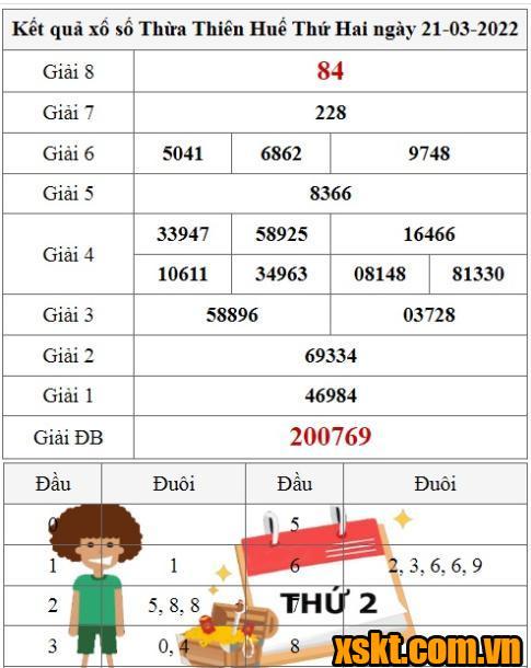 XSTTH ngày 21/3/2022